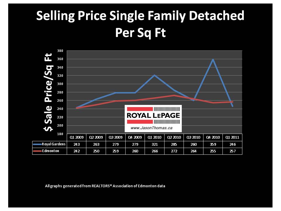 Royal Gardens Edmonton Real estate average sale price per square foot 2011